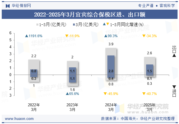 2022-2025年3月宜宾综合保税区进、出口额