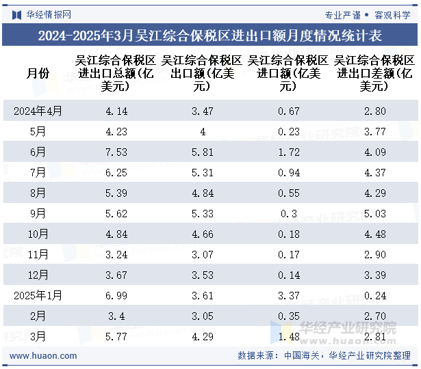 2024-2025年3月吴江综合保税区进出口额月度情况统计表