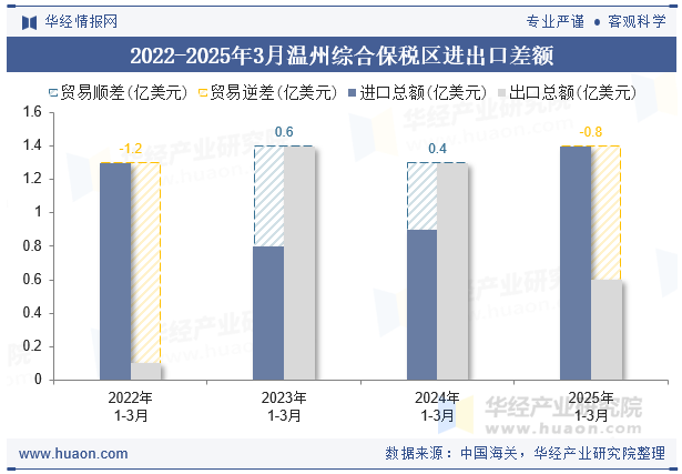 2022-2025年3月温州综合保税区进出口差额
