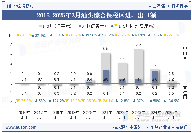 2016-2025年3月汕头综合保税区进、出口额