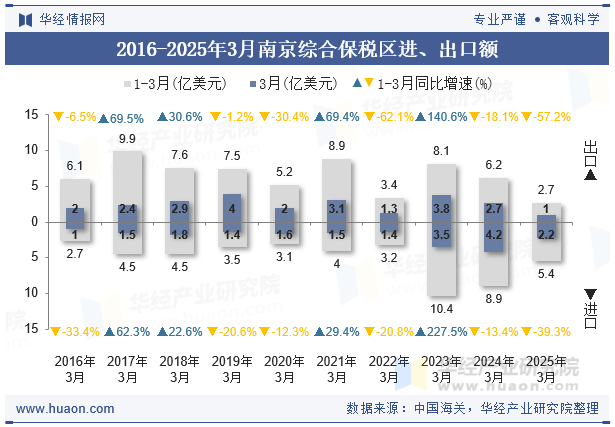 2016-2025年3月南京综合保税区进、出口额