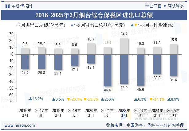 2016-2025年3月烟台综合保税区进出口总额