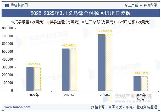 2022-2025年3月义乌综合保税区进出口差额
