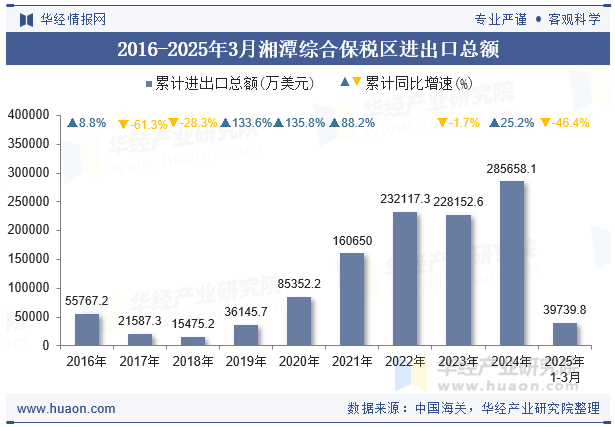 2016-2025年3月湘潭综合保税区进出口总额