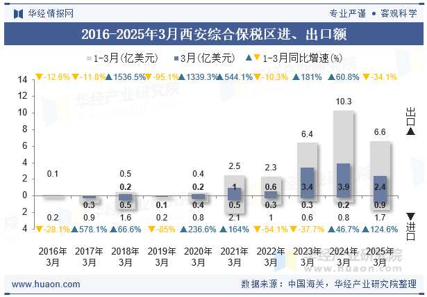 2016-2025年3月西安综合保税区进、出口额