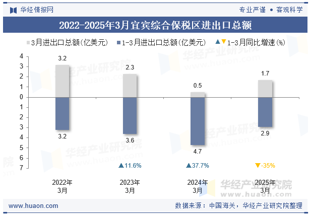 2022-2025年3月宜宾综合保税区进出口总额