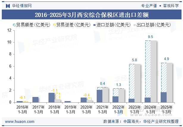 2016-2025年3月西安综合保税区进出口差额