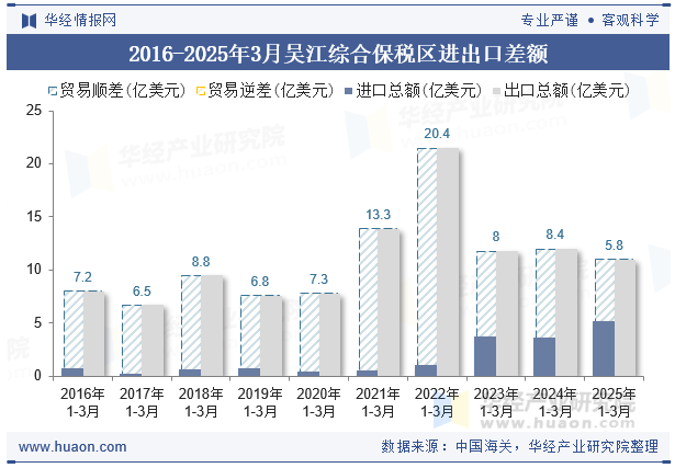 2016-2025年3月吴江综合保税区进出口差额