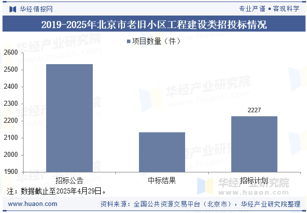 2019-2025年北京市老旧小区工程建设类招投标情况