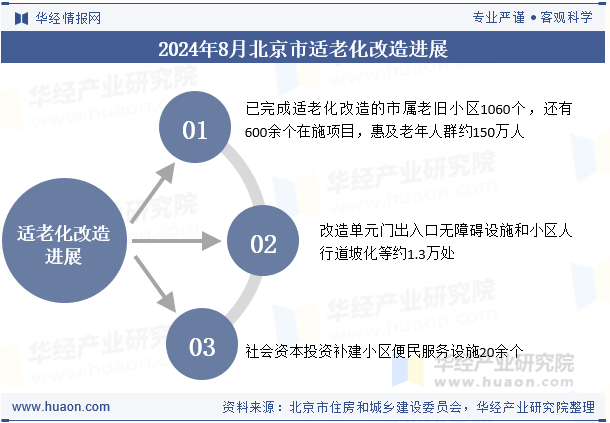 2024年8月北京市适老化改造进展