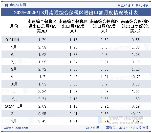 2024-2025年3月南通综合保税区进出口额月度情况统计表
