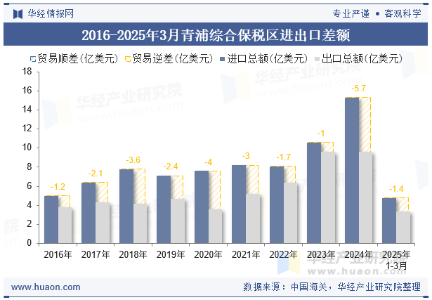 2016-2025年3月青浦综合保税区进出口差额