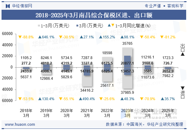 2018-2025年3月南昌综合保税区进、出口额