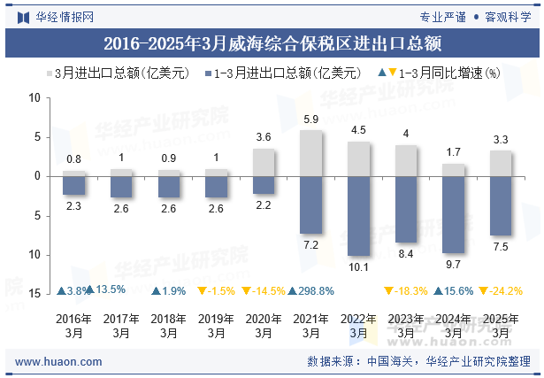 2016-2025年3月威海综合保税区进出口总额