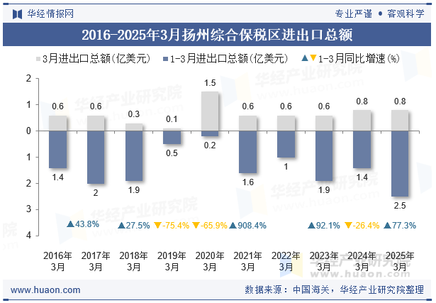 2016-2025年3月扬州综合保税区进出口总额