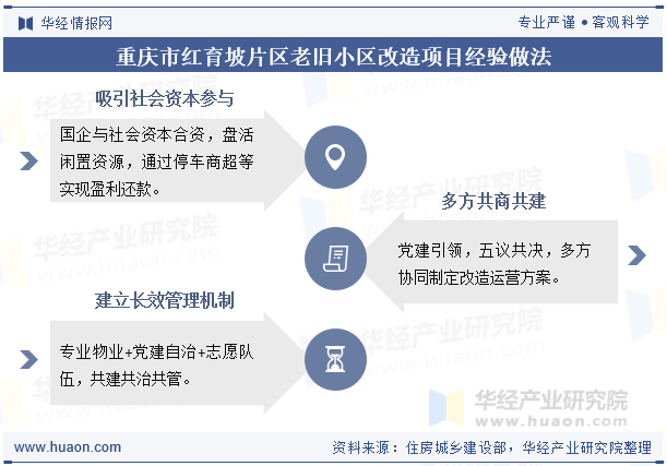 重庆市红育坡片区老旧小区改造项目经验做法