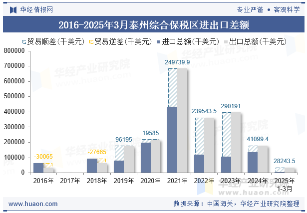 2016-2025年3月泰州综合保税区进出口差额