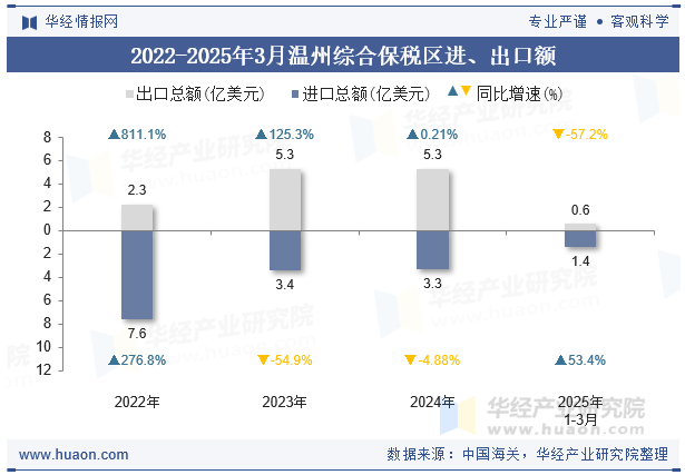 2022-2025年3月温州综合保税区进、出口额
