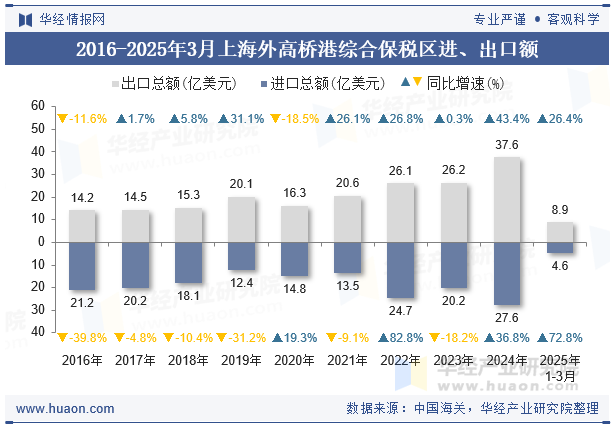 2016-2025年3月上海外高桥港综合保税区进、出口额