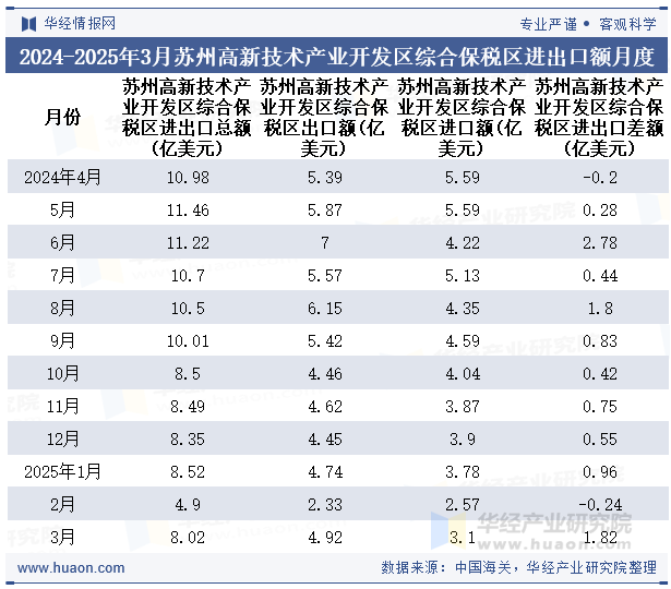 2024-2025年3月苏州高新技术产业开发区综合保税区进出口额月度情况统计表