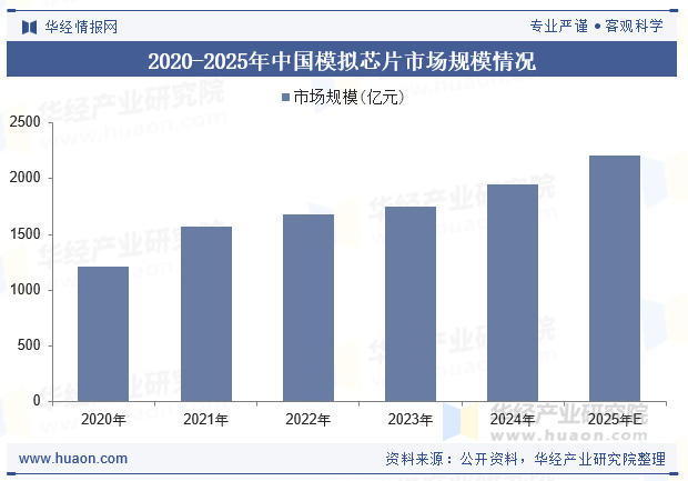 2020-2025年中国模拟芯片市场规模情况