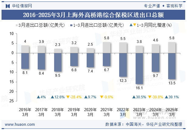 2016-2025年3月上海外高桥港综合保税区进出口总额
