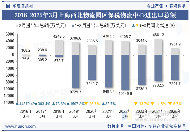 2016-2025年3月上海西北物流园区保税物流中心进出口总额