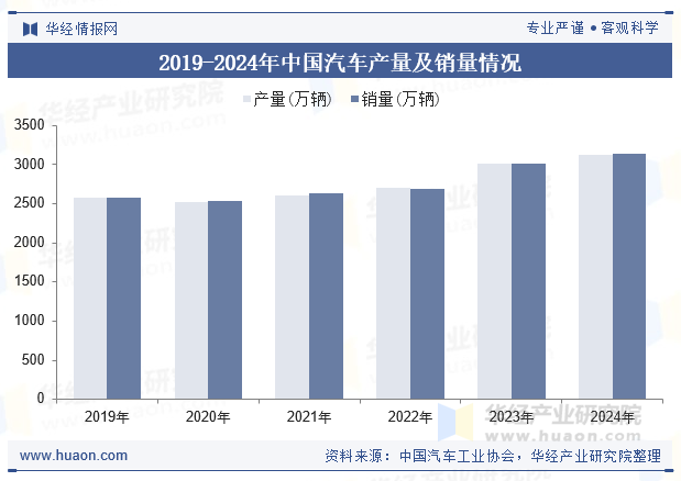 2019-2024年中国汽车产量及销量情况