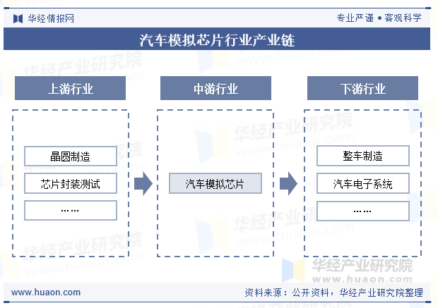 汽车模拟芯片行业产业链