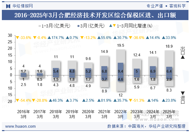 2016-2025年3月合肥经济技术开发区综合保税区进、出口额