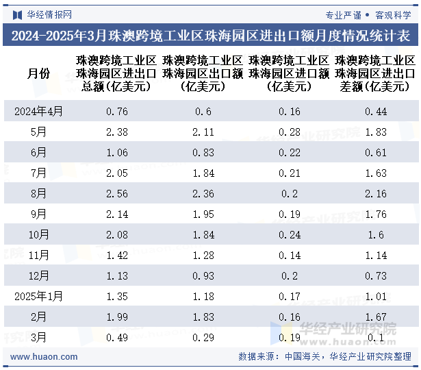 2024-2025年3月珠澳跨境工业区珠海园区进出口额月度情况统计表