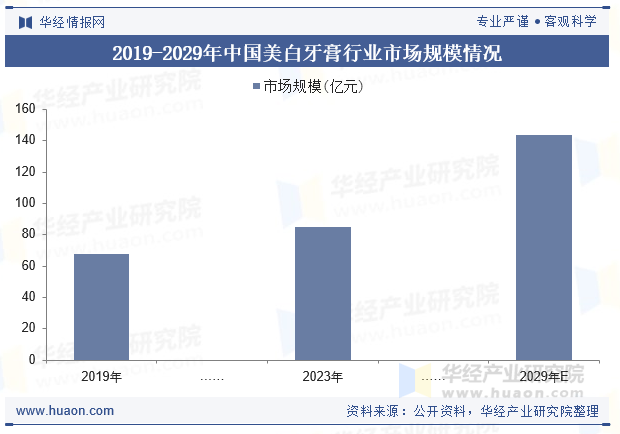 2019-2029年中国美白牙膏行业市场规模情况