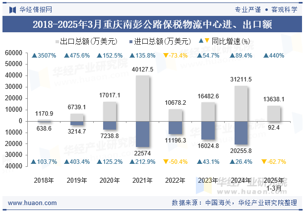 2018-2025年3月重庆南彭公路保税物流中心进、出口额