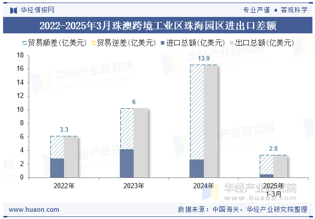 2022-2025年3月珠澳跨境工业区珠海园区进出口差额