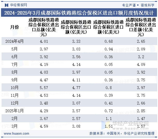 2024-2025年3月成都国际铁路港综合保税区进出口额月度情况统计表