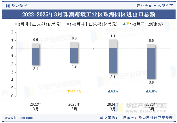 2022-2025年3月珠澳跨境工业区珠海园区进出口总额