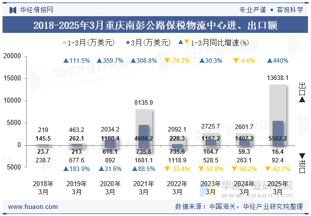 2018-2025年3月重庆南彭公路保税物流中心进、出口额