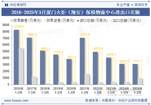 2016-2025年3月厦门火炬（翔安）保税物流中心进出口差额