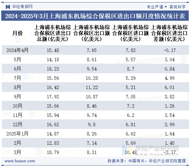 2024-2025年3月上海浦东机场综合保税区进出口额月度情况统计表