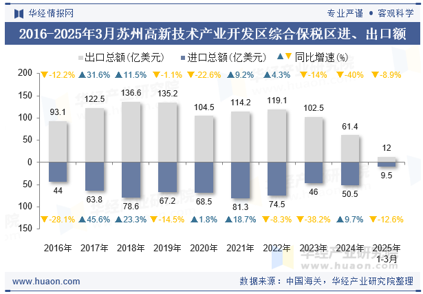 2016-2025年3月苏州高新技术产业开发区综合保税区进、出口额