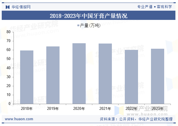 2018-2023年中国牙膏产量情况