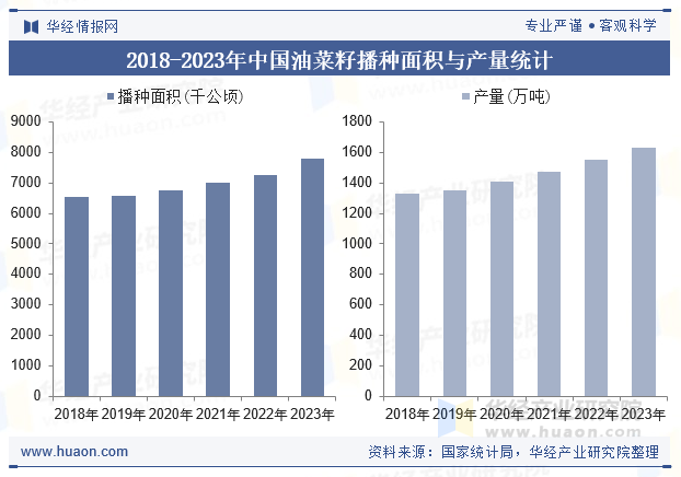 2018-2023年中国油菜籽播种面积与产量统计