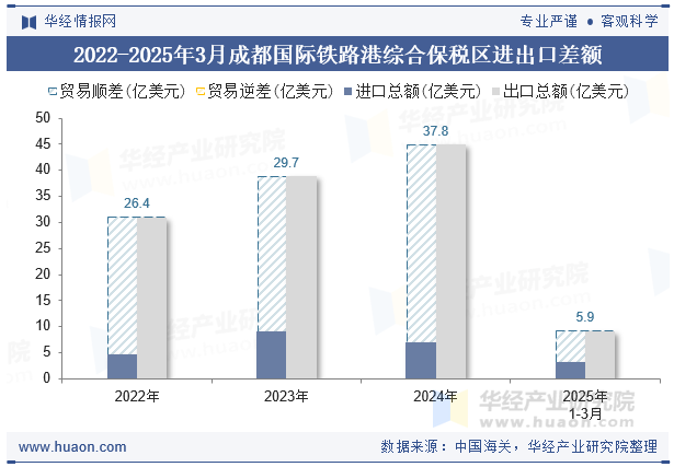 2022-2025年3月成都国际铁路港综合保税区进出口差额