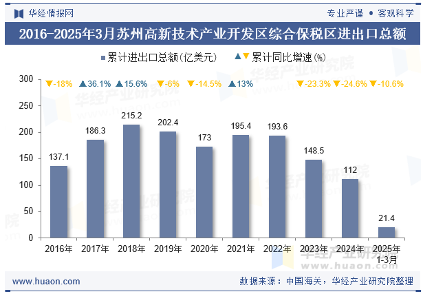 2016-2025年3月苏州高新技术产业开发区综合保税区进出口总额
