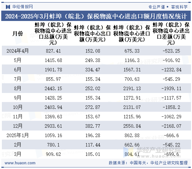 2024-2025年3月蚌埠（皖北）保税物流中心进出口额月度情况统计表