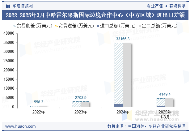 2022-2025年3月中哈霍尔果斯国际边境合作中心（中方区域）进出口差额