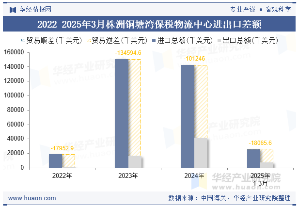 2022-2025年3月株洲铜塘湾保税物流中心进出口差额