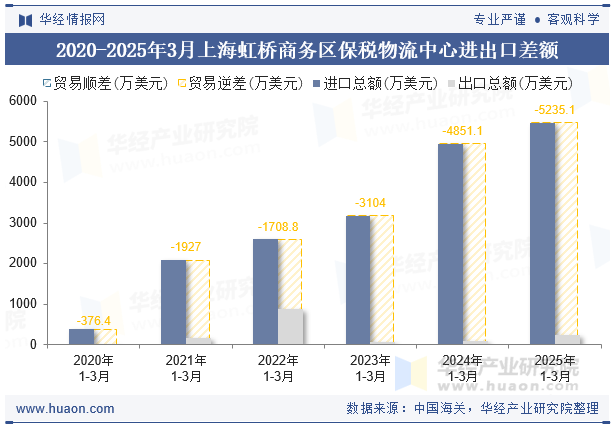 2020-2025年3月上海虹桥商务区保税物流中心进出口差额