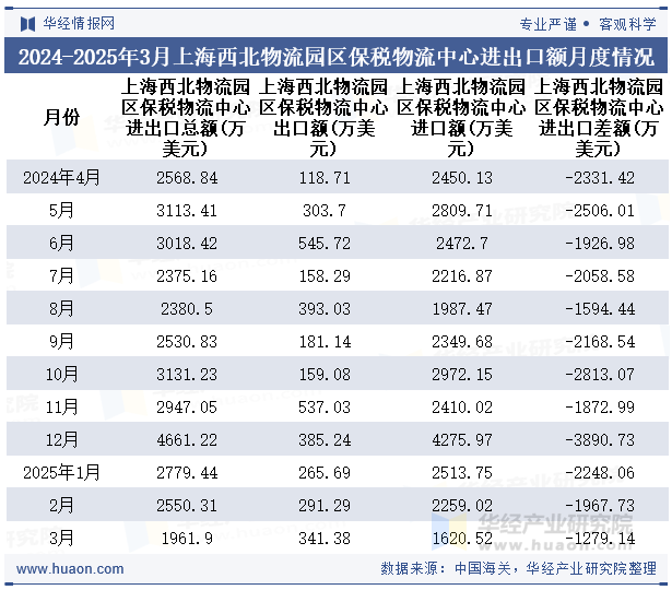 2024-2025年3月上海西北物流园区保税物流中心进出口额月度情况统计表