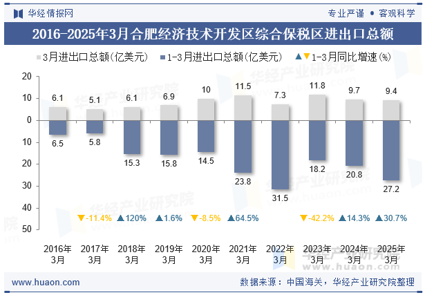2016-2025年3月合肥经济技术开发区综合保税区进出口总额